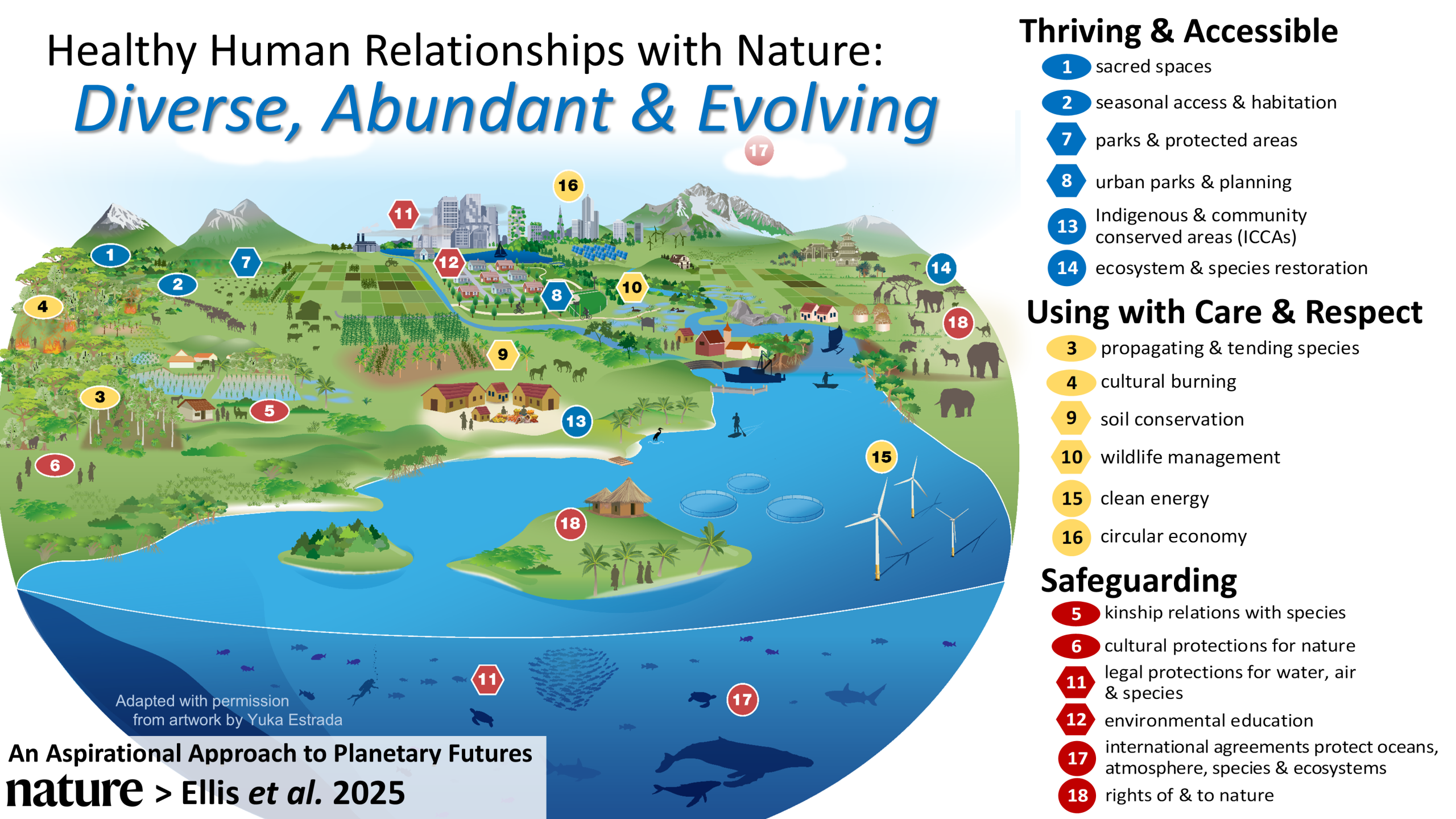 Healthy human relationships with nature (Ellis et al., 2025; Figure 1)
